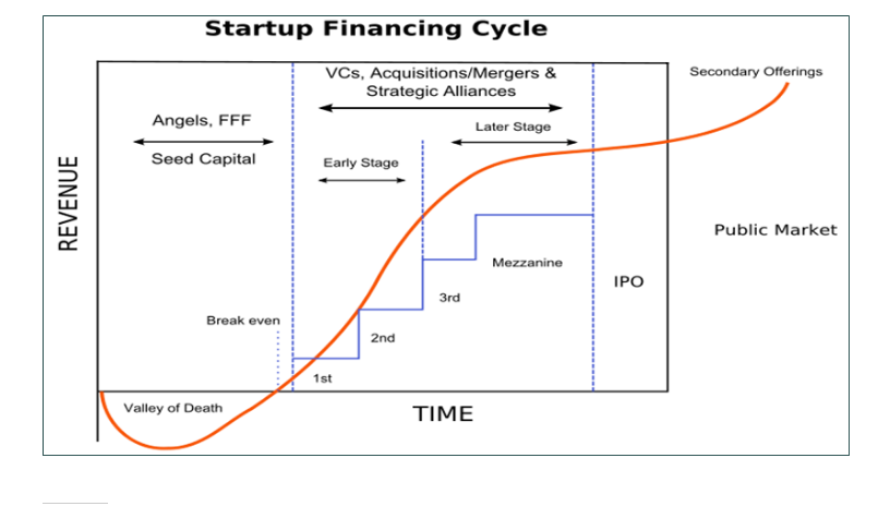 Start-Up Financing Cycle